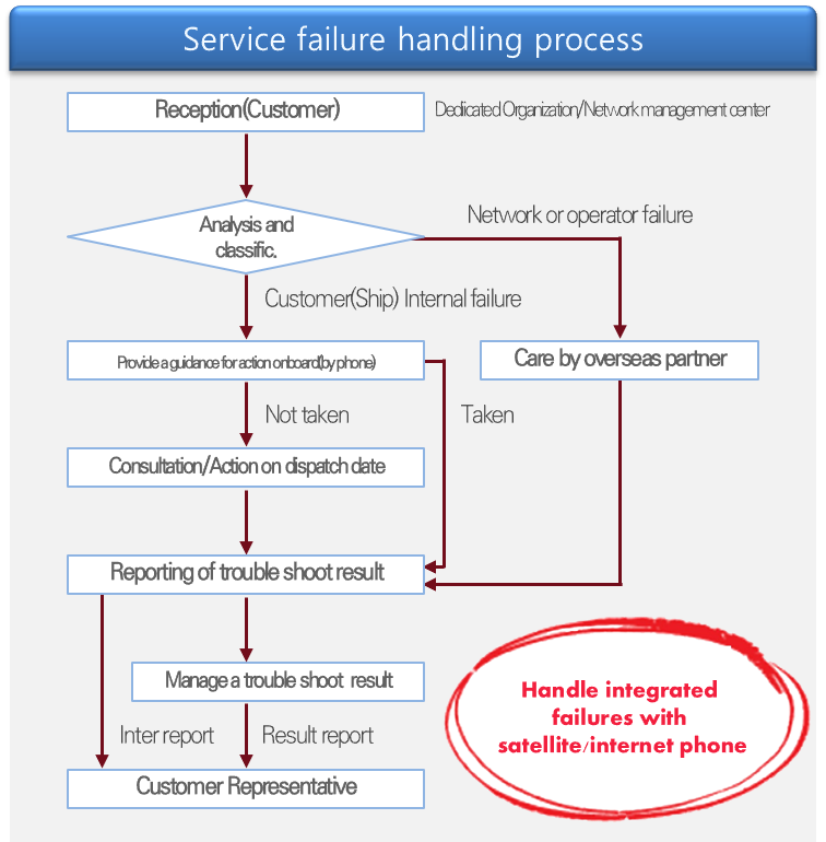 service-failure-handling-process